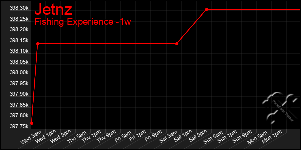 Last 7 Days Graph of Jetnz