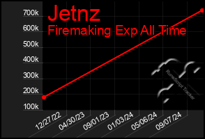 Total Graph of Jetnz