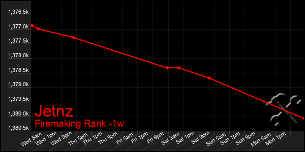 Last 7 Days Graph of Jetnz