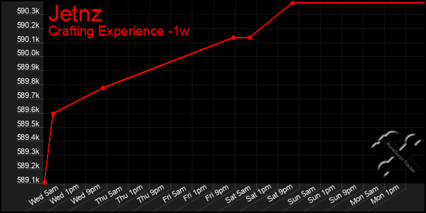 Last 7 Days Graph of Jetnz