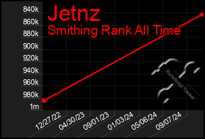 Total Graph of Jetnz