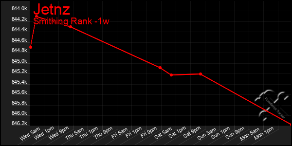 Last 7 Days Graph of Jetnz