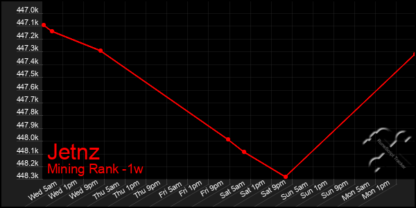 Last 7 Days Graph of Jetnz