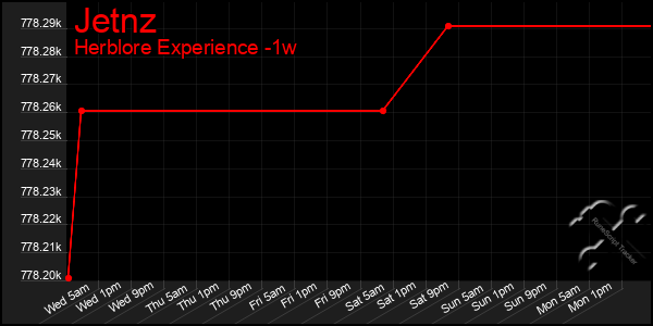 Last 7 Days Graph of Jetnz