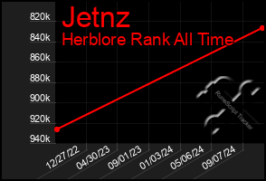 Total Graph of Jetnz