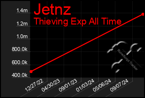 Total Graph of Jetnz