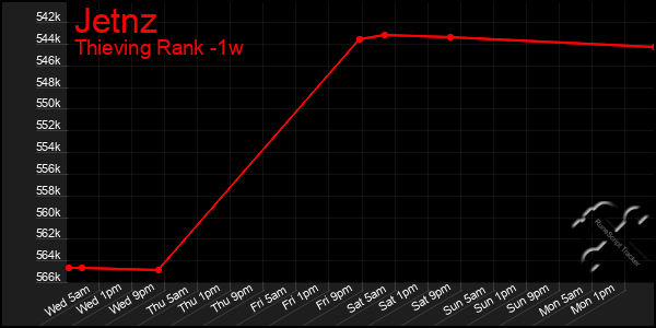 Last 7 Days Graph of Jetnz