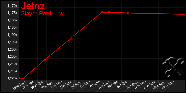 Last 7 Days Graph of Jetnz