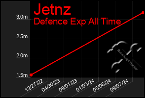 Total Graph of Jetnz