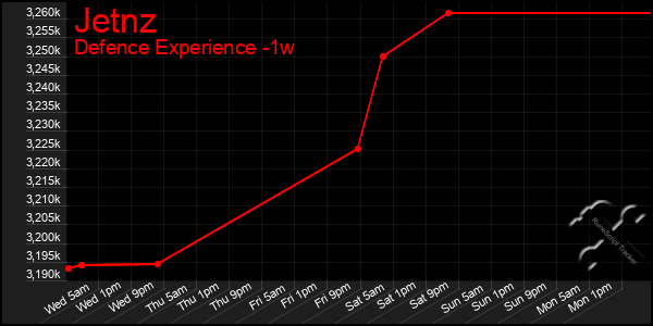 Last 7 Days Graph of Jetnz