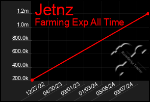 Total Graph of Jetnz