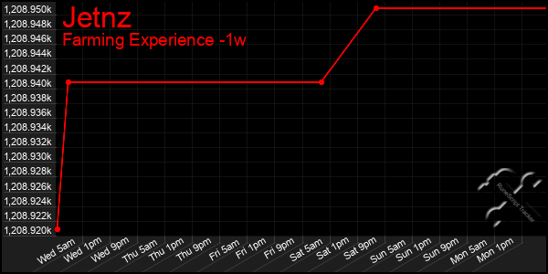 Last 7 Days Graph of Jetnz