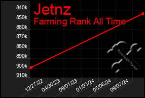 Total Graph of Jetnz