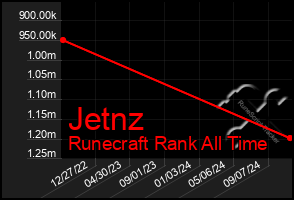 Total Graph of Jetnz