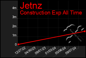 Total Graph of Jetnz