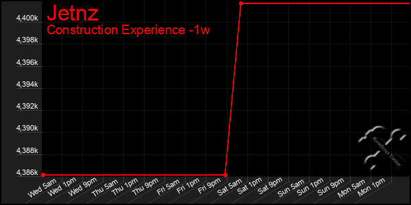 Last 7 Days Graph of Jetnz