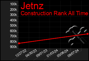 Total Graph of Jetnz