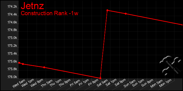 Last 7 Days Graph of Jetnz