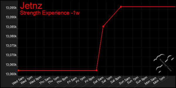 Last 7 Days Graph of Jetnz