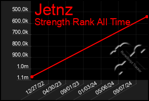 Total Graph of Jetnz