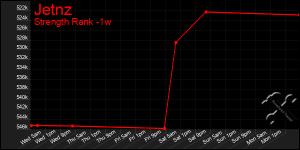 Last 7 Days Graph of Jetnz