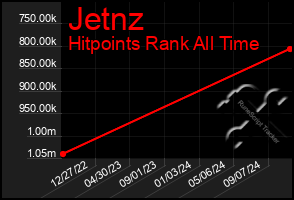 Total Graph of Jetnz