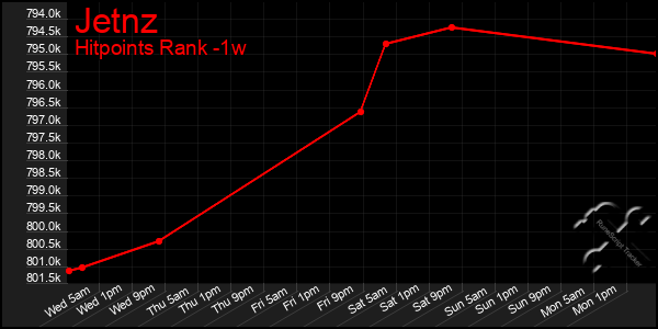 Last 7 Days Graph of Jetnz