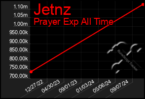 Total Graph of Jetnz