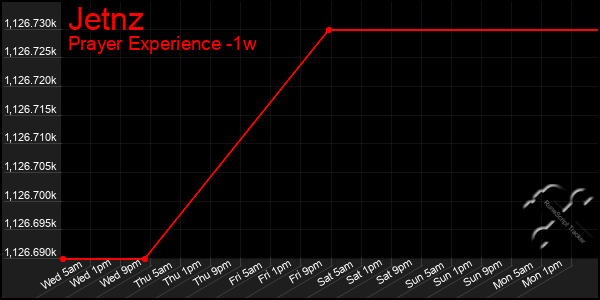 Last 7 Days Graph of Jetnz