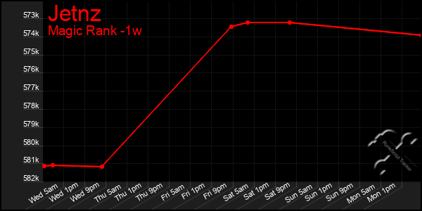 Last 7 Days Graph of Jetnz