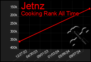 Total Graph of Jetnz