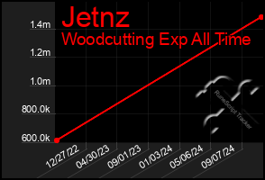 Total Graph of Jetnz