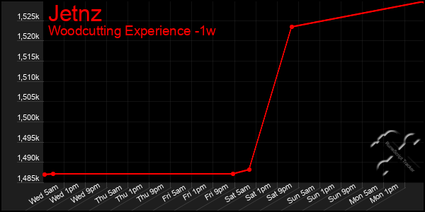 Last 7 Days Graph of Jetnz