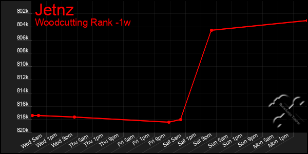 Last 7 Days Graph of Jetnz