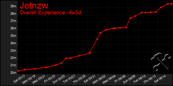 Last 31 Days Graph of Jetnzw