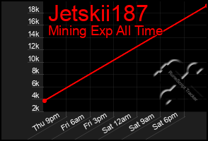 Total Graph of Jetskii187