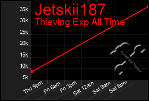 Total Graph of Jetskii187