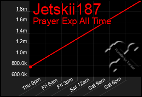 Total Graph of Jetskii187