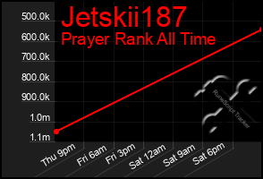 Total Graph of Jetskii187