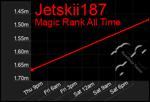 Total Graph of Jetskii187