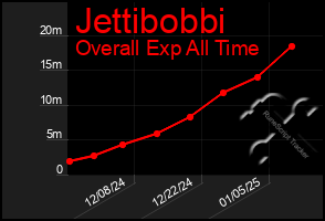 Total Graph of Jettibobbi