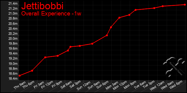 1 Week Graph of Jettibobbi