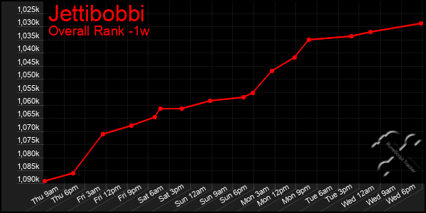 1 Week Graph of Jettibobbi