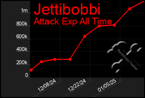 Total Graph of Jettibobbi