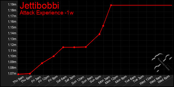 Last 7 Days Graph of Jettibobbi