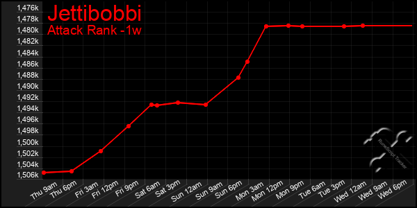 Last 7 Days Graph of Jettibobbi