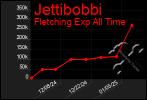 Total Graph of Jettibobbi