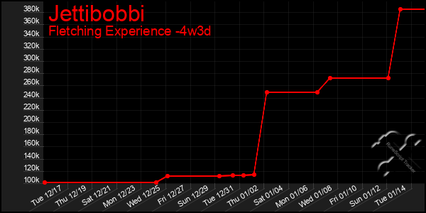 Last 31 Days Graph of Jettibobbi