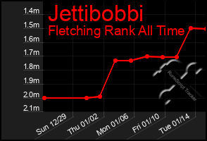 Total Graph of Jettibobbi