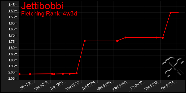 Last 31 Days Graph of Jettibobbi